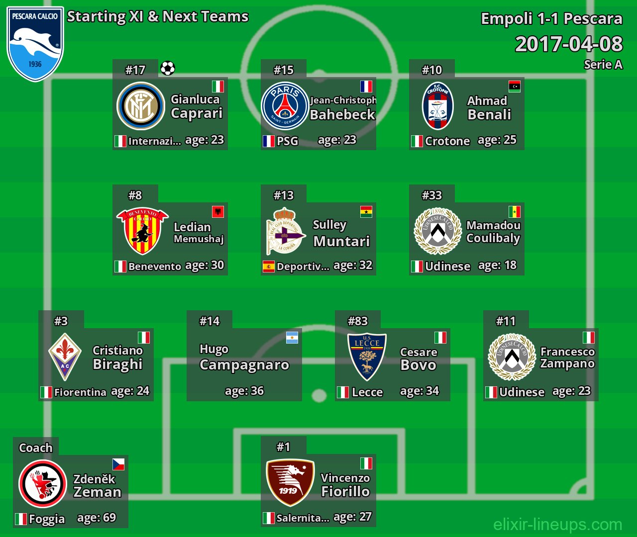 Pescara Starting XI & Next Teams 2017-04-08