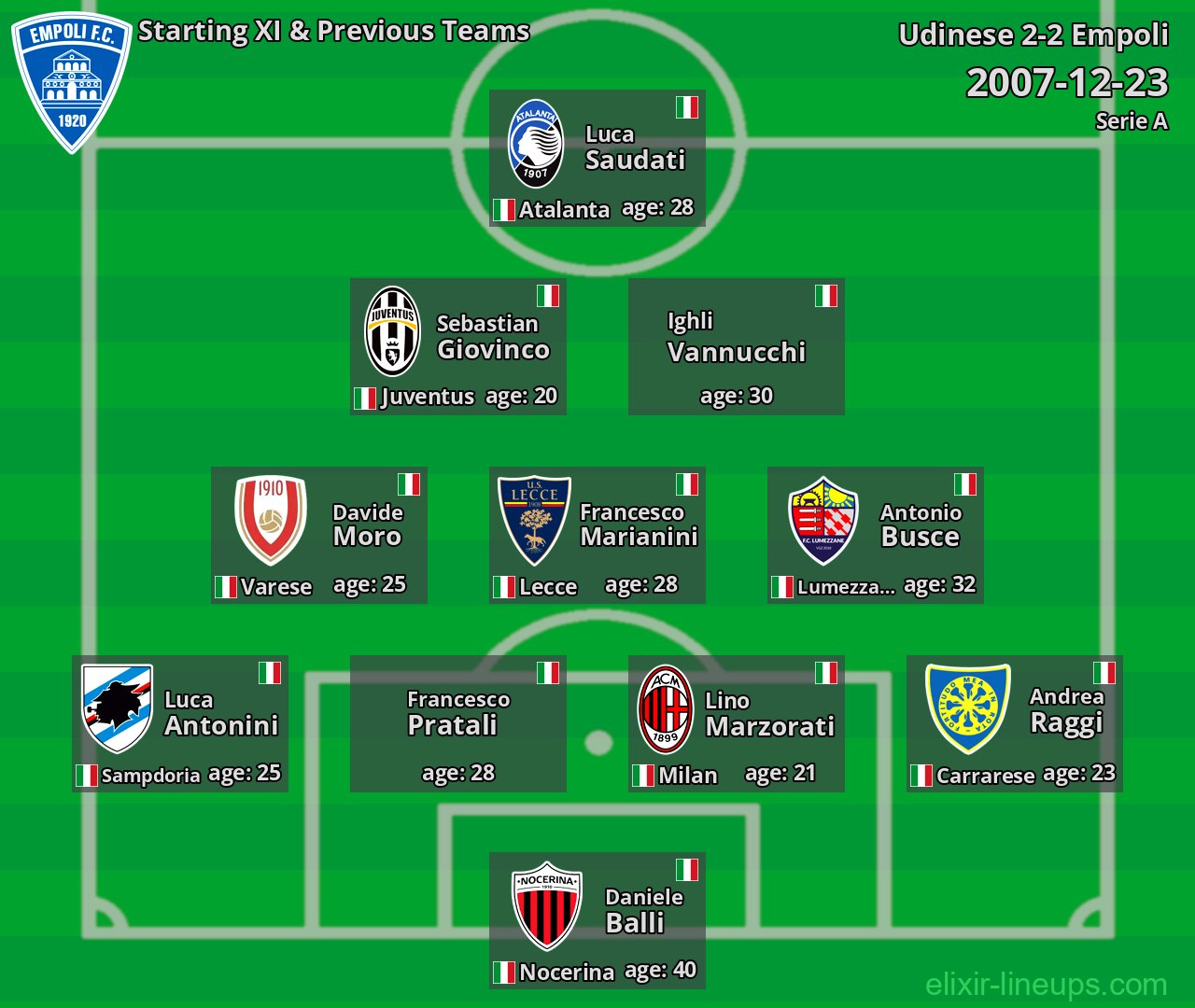 Empoli Starting XI & Previous Teams 2007-12-23