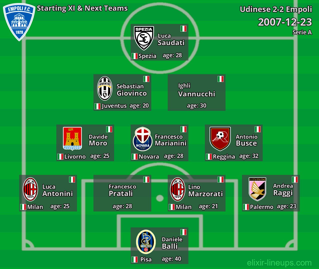 Empoli Starting XI & Next Teams 2007-12-23