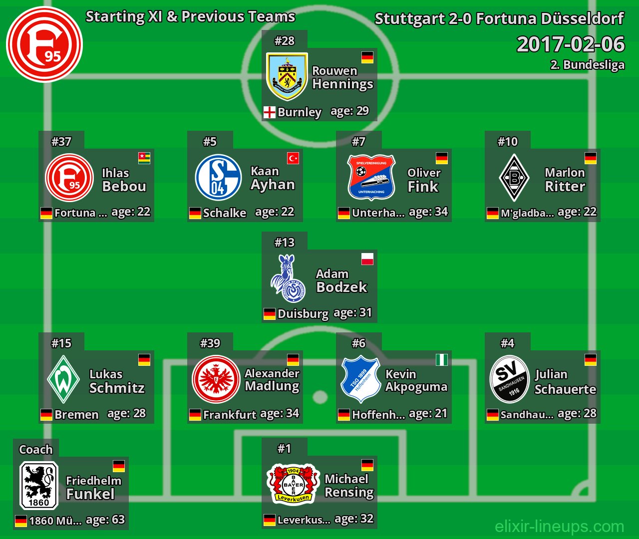 Fortuna Düsseldorf Starting XI & Previous Teams 2017-02-06