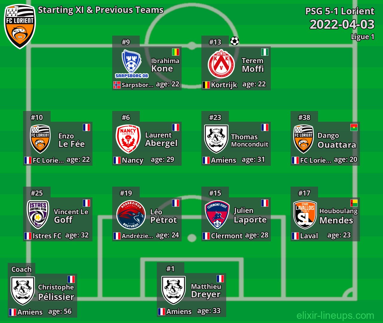 Lorient Starting XI & Previous Teams 2022-04-03