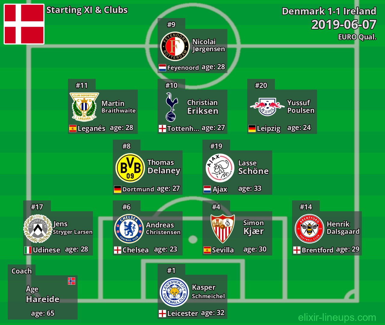 Denmark Starting XI 2019-06-07