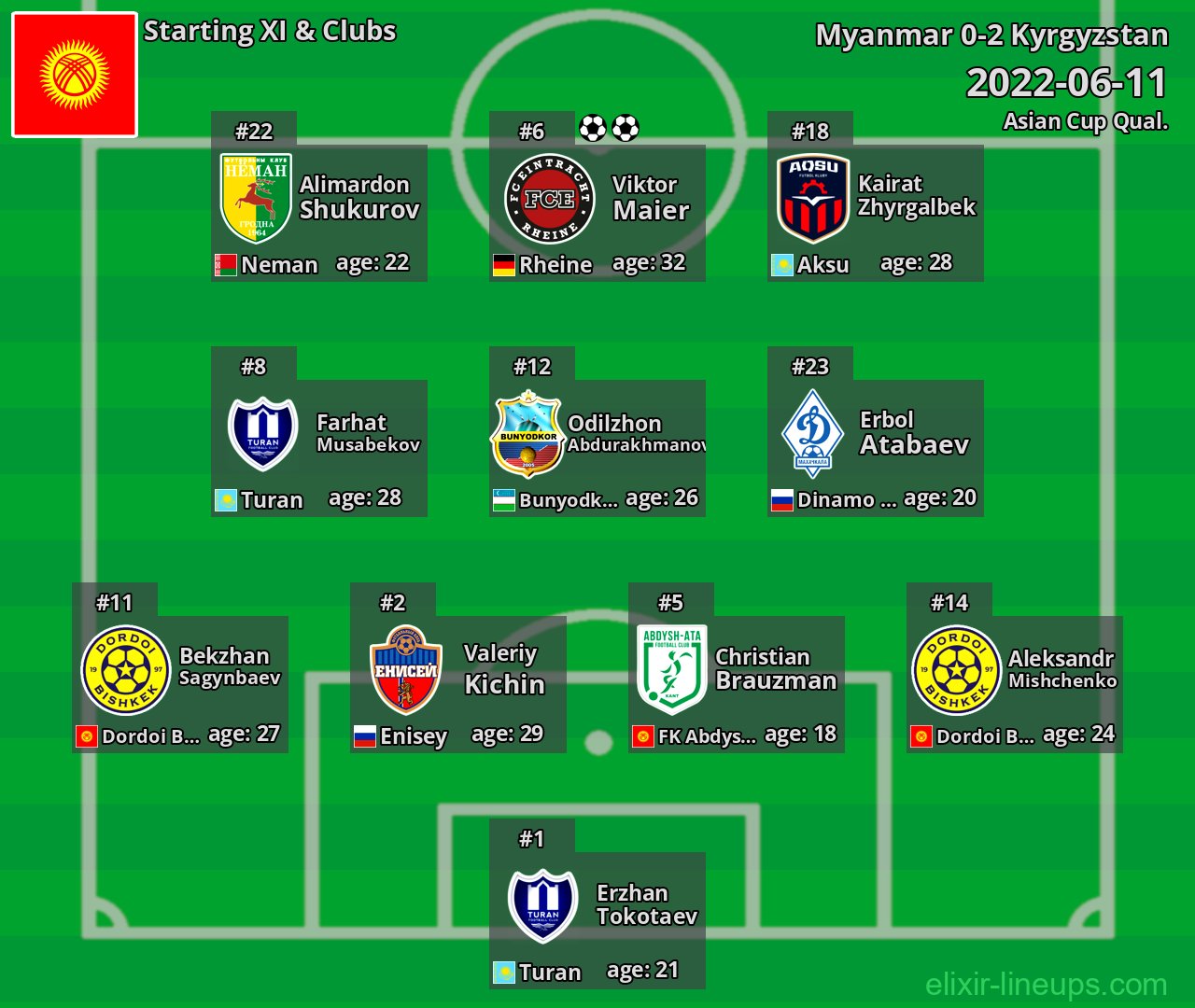Kyrgyzstan Starting XI 2022-06-11