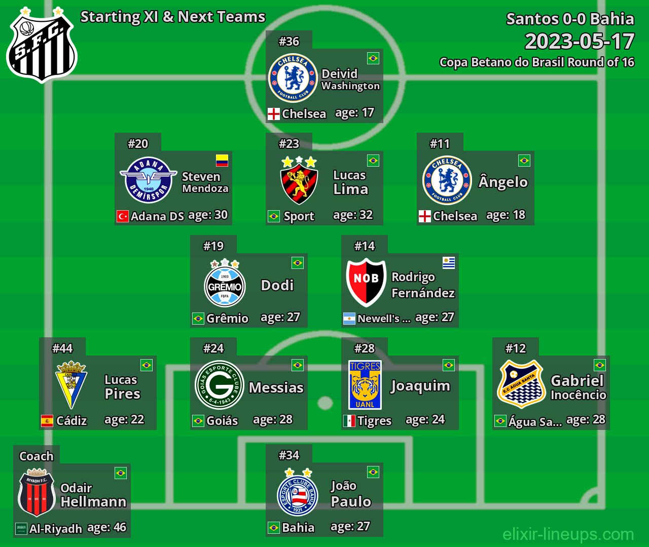 Santos Starting XI & Next Teams 2023-05-17