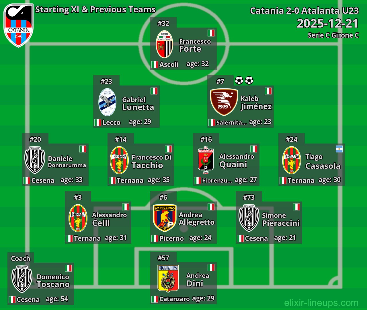 Catania Starting XI & Previous Teams 2025-12-21
