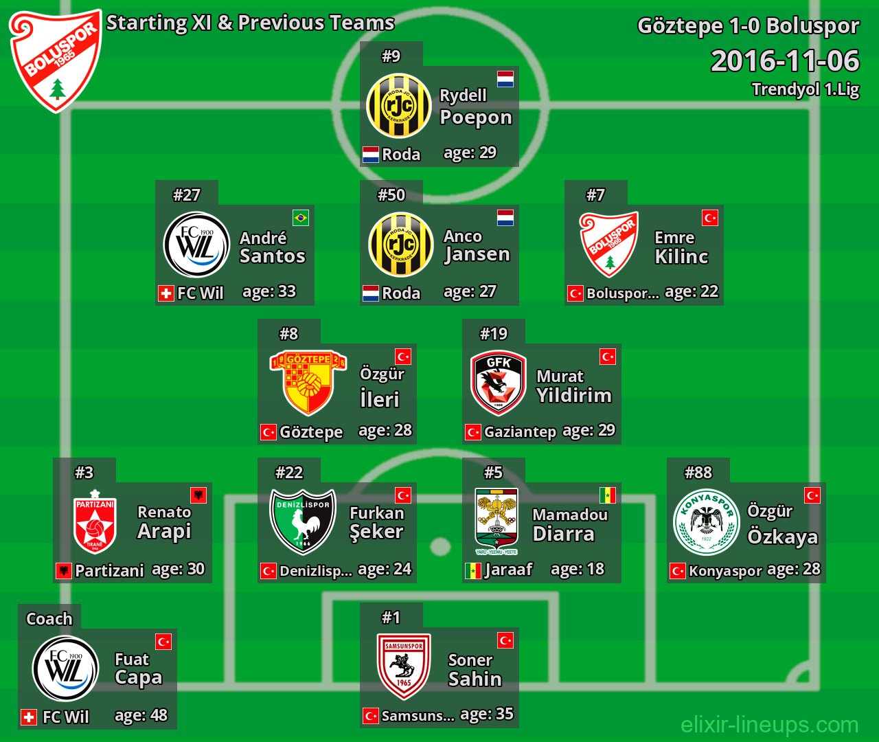Boluspor Starting XI & Previous Teams 2016-11-06