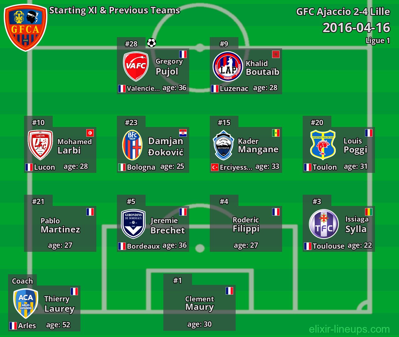 GFC Ajaccio Starting XI & Previous Teams 2016-04-16