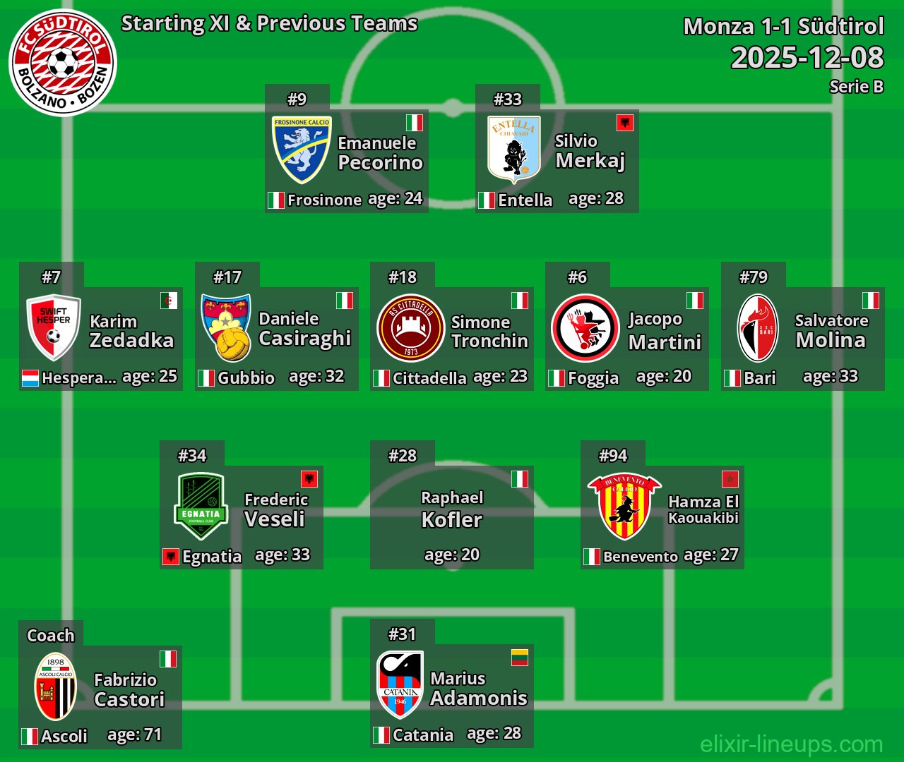 Südtirol Starting XI & Previous Teams 2025-12-08