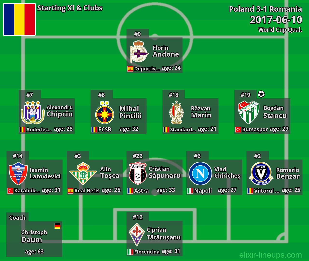 Romania Starting XI 2017-06-10