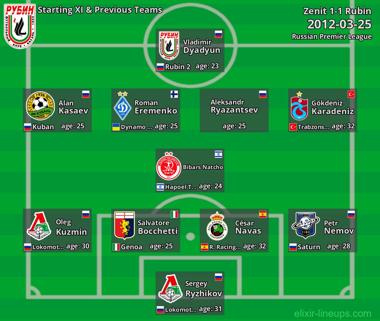 Rubin Starting XI & Previous Teams 2012-03-25