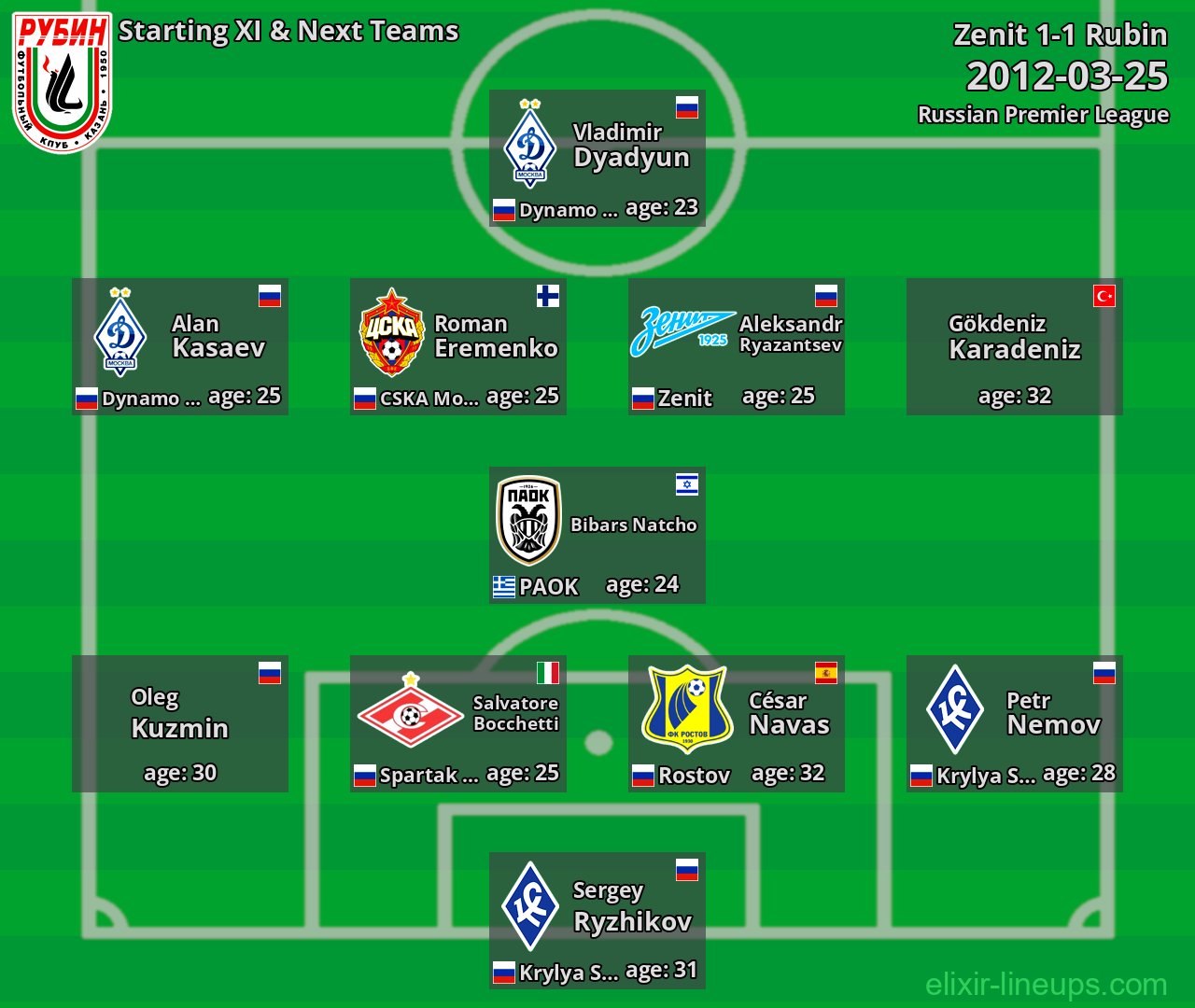 Rubin Starting XI & Next Teams 2012-03-25