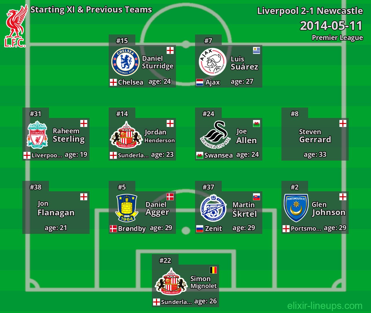 Liverpool Starting XI & Previous Teams 2014-05-11