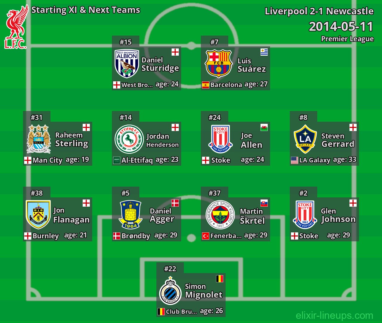 Liverpool Starting XI & Next Teams 2014-05-11