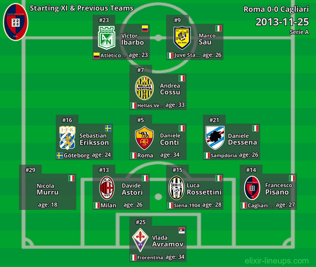 Cagliari Starting XI & Previous Teams 2013-11-25