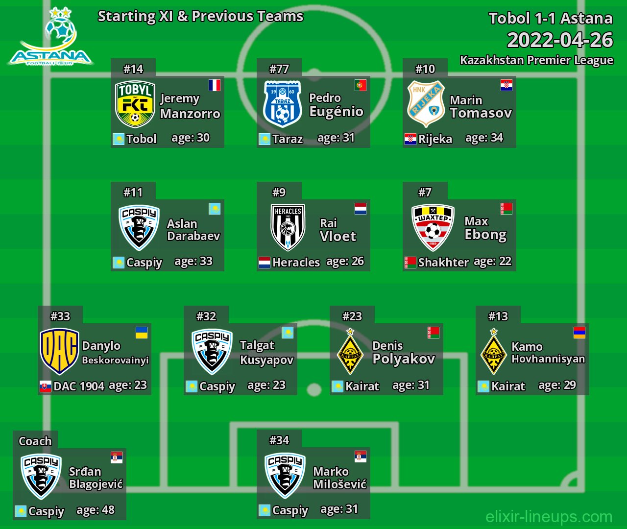 Astana Starting XI & Previous Teams 2022-04-26