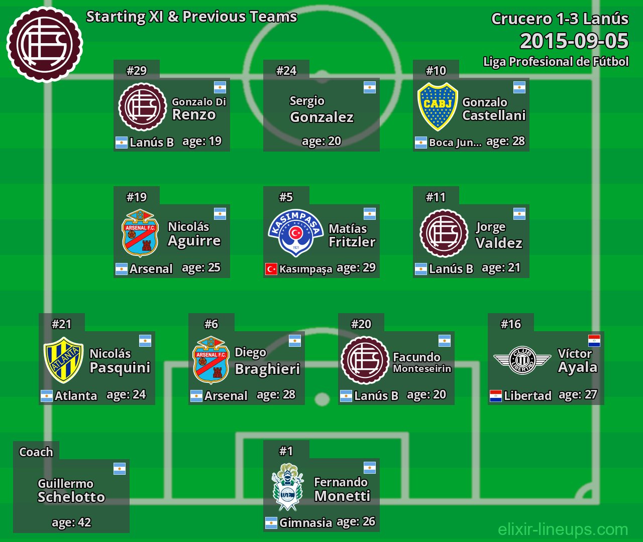 Lanús Starting XI & Previous Teams 2015-09-05