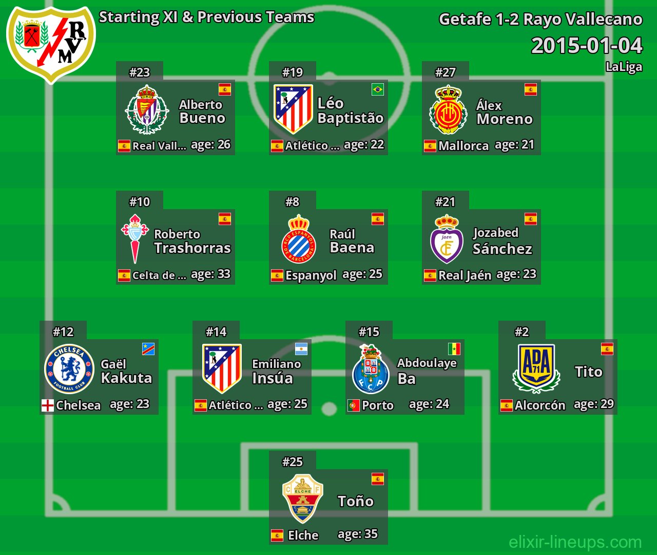 Rayo Vallecano Starting XI & Previous Teams 2015-01-04
