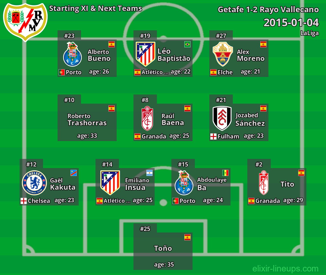 Rayo Vallecano Starting XI & Next Teams 2015-01-04