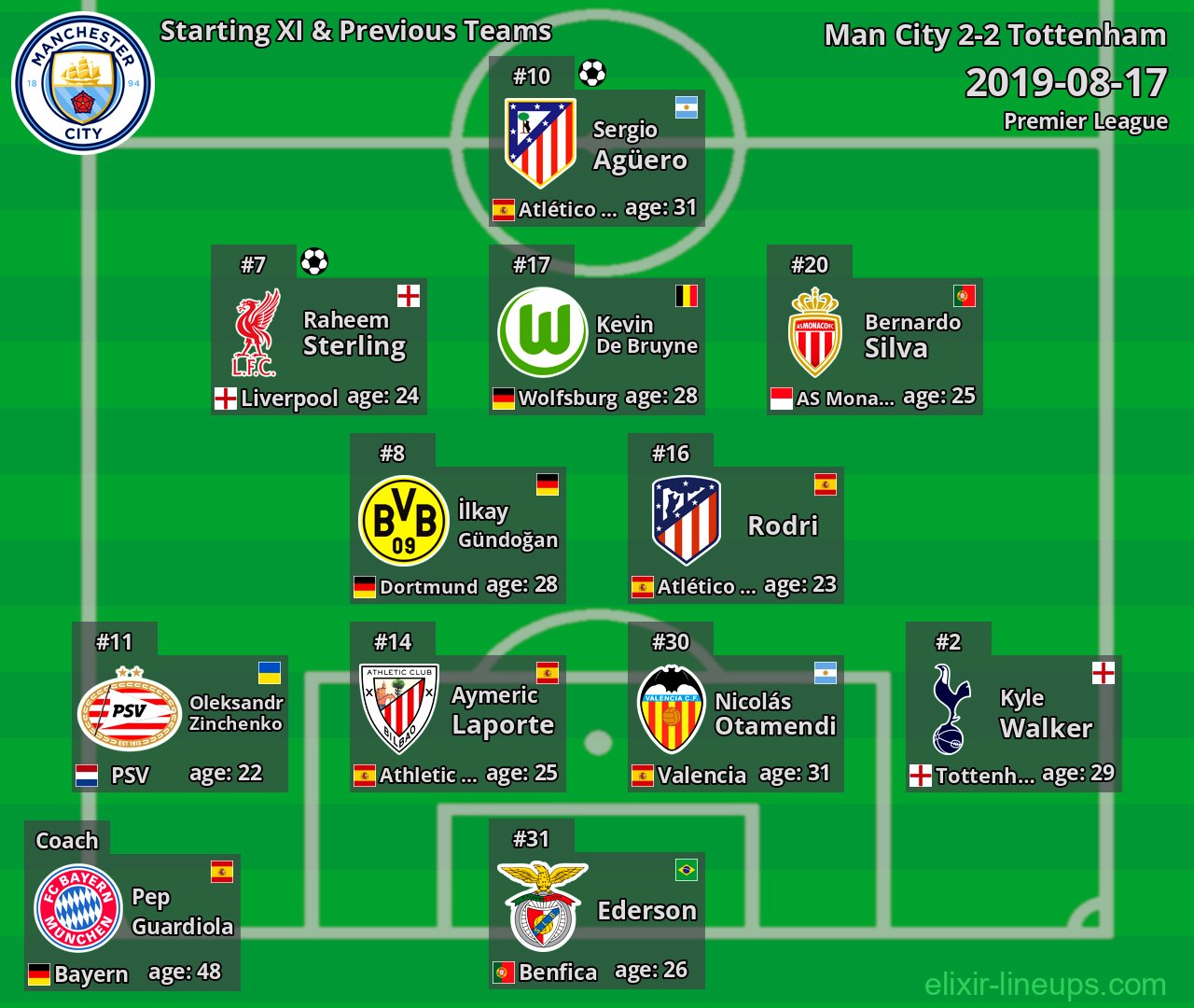 Man City Starting XI & Previous Teams 2019-08-17
