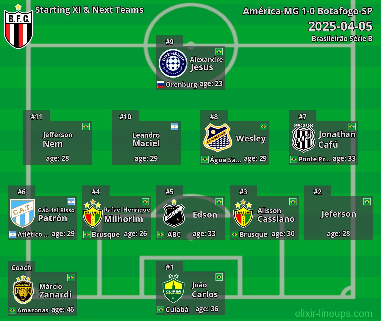 Botafogo-SP Starting XI & Next Teams 2025-04-05