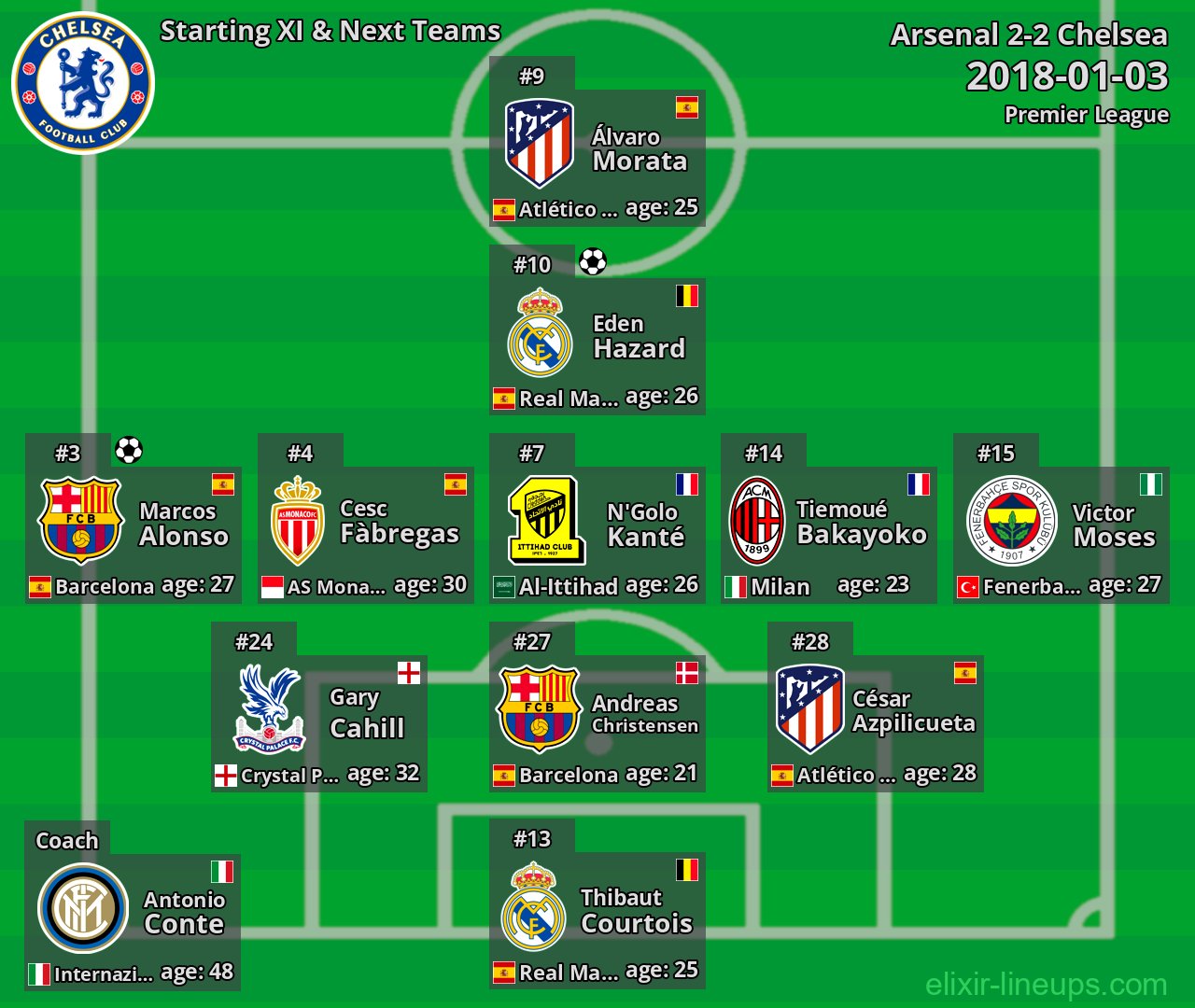 Chelsea Starting XI & Next Teams 2018-01-03