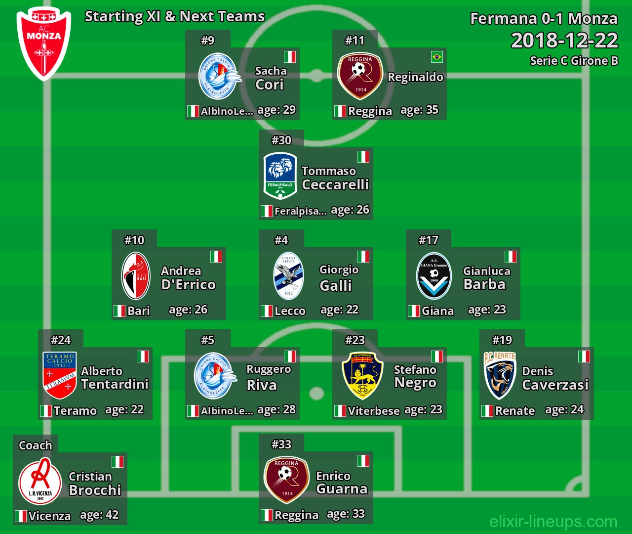 Monza Starting XI & Next Teams 2018-12-22