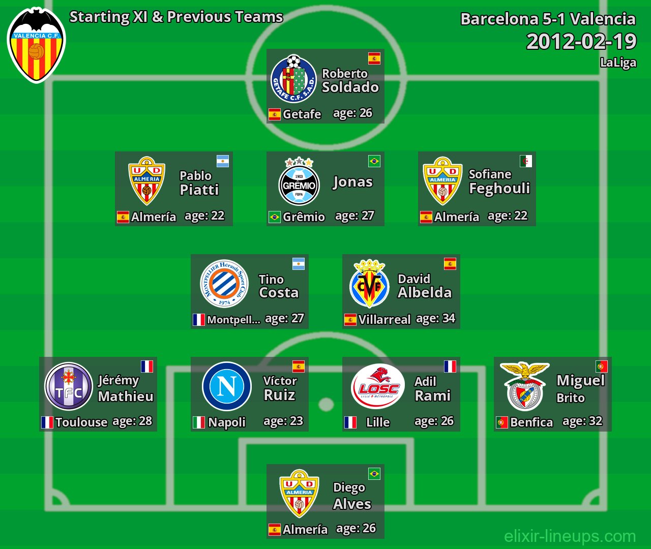 Valencia Starting XI & Previous Teams 2012-02-19