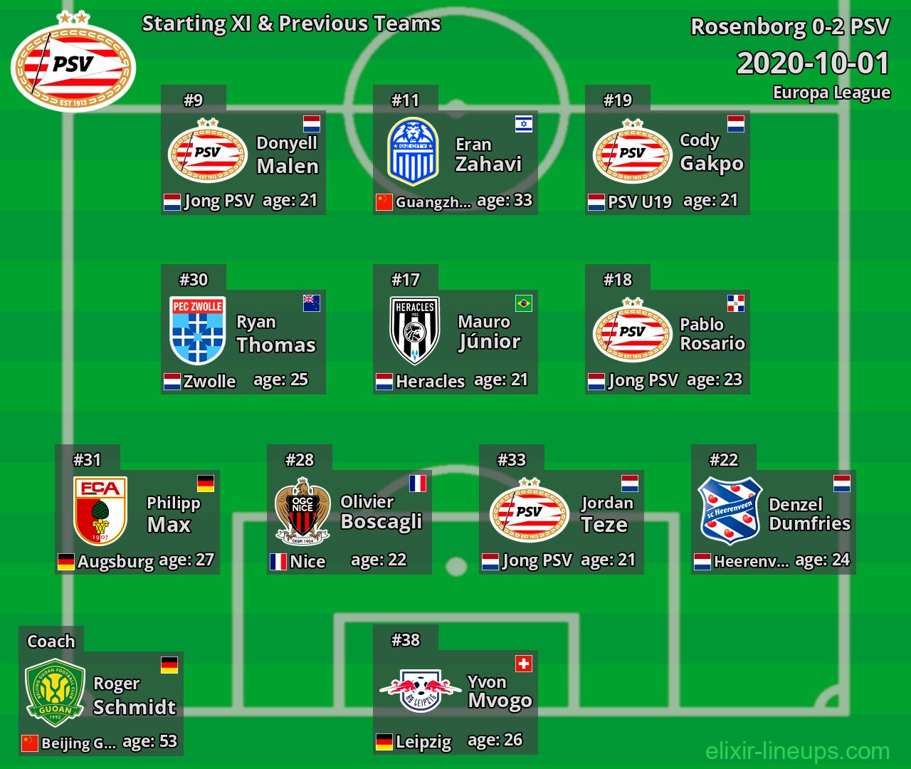 PSV Starting XI & Previous Teams 2020-10-01