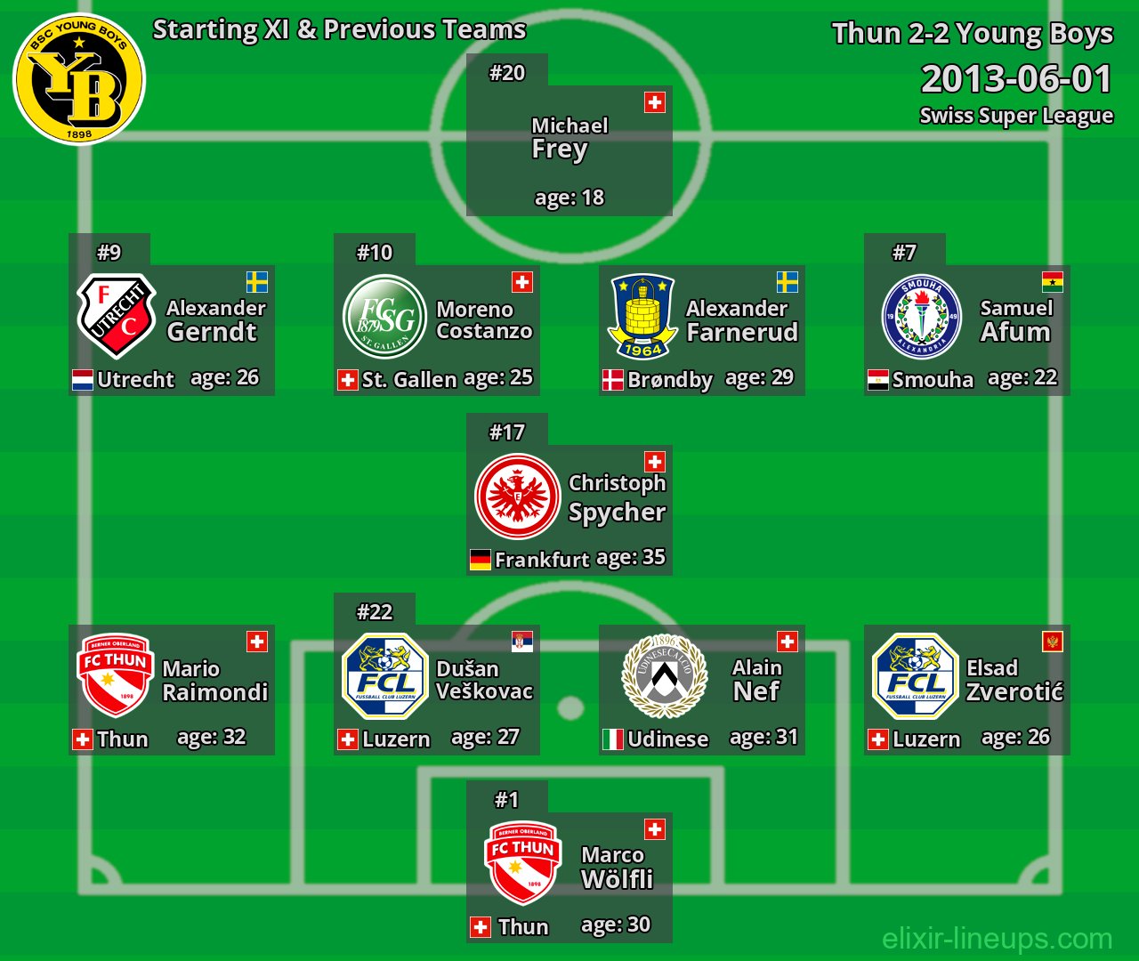 Young Boys Starting XI & Previous Teams 2013-06-01