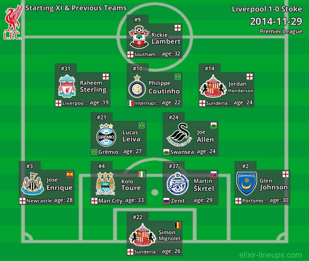 Liverpool Starting XI & Previous Teams 2014-11-29