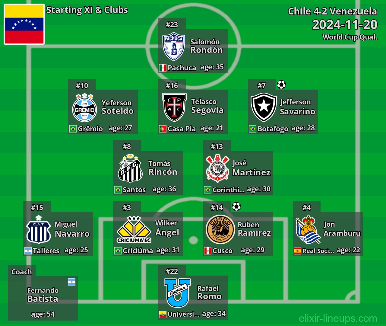 Venezuela Starting XI 2024-11-20