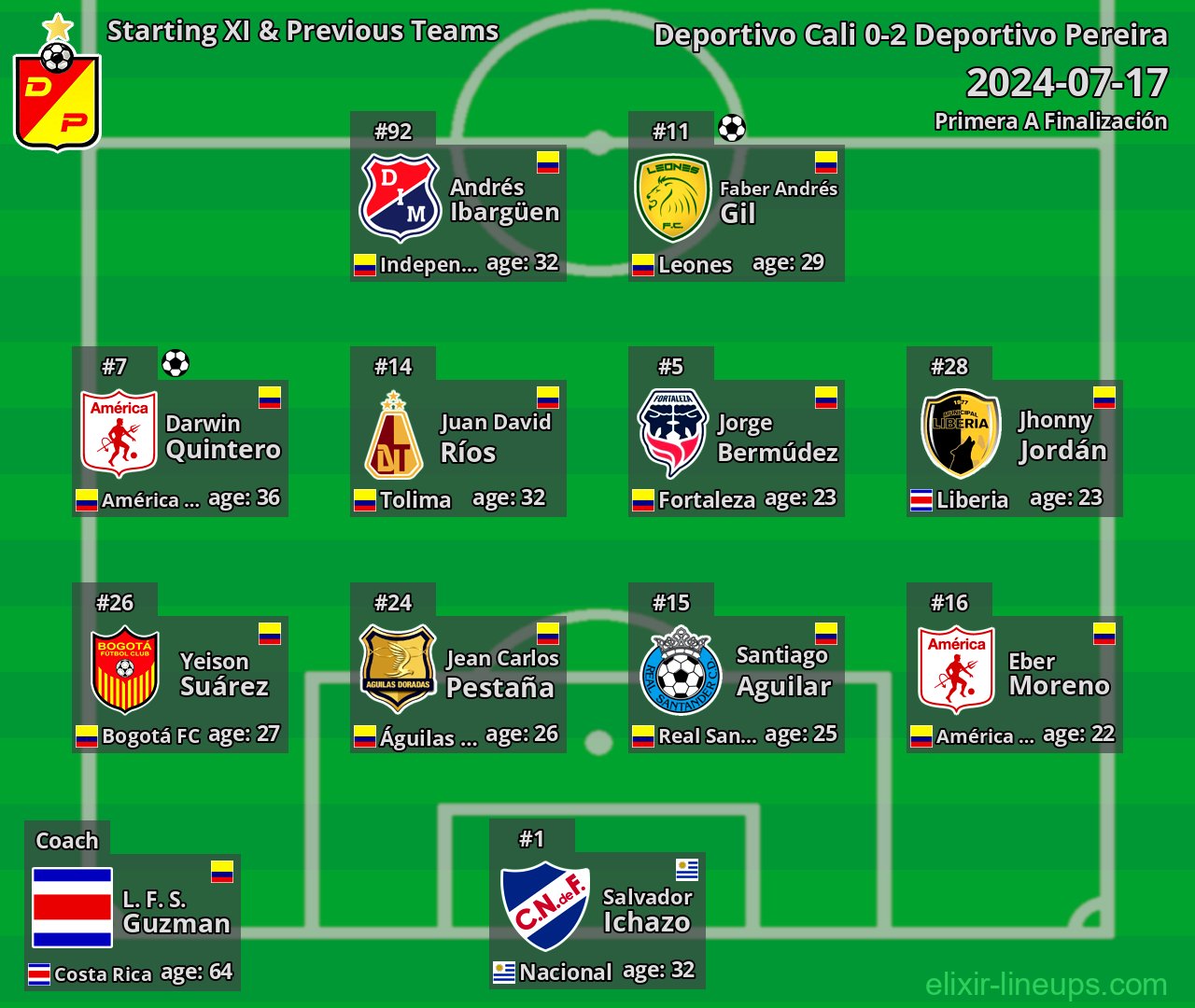 Deportivo Pereira Starting XI & Previous Teams 2024-07-17
