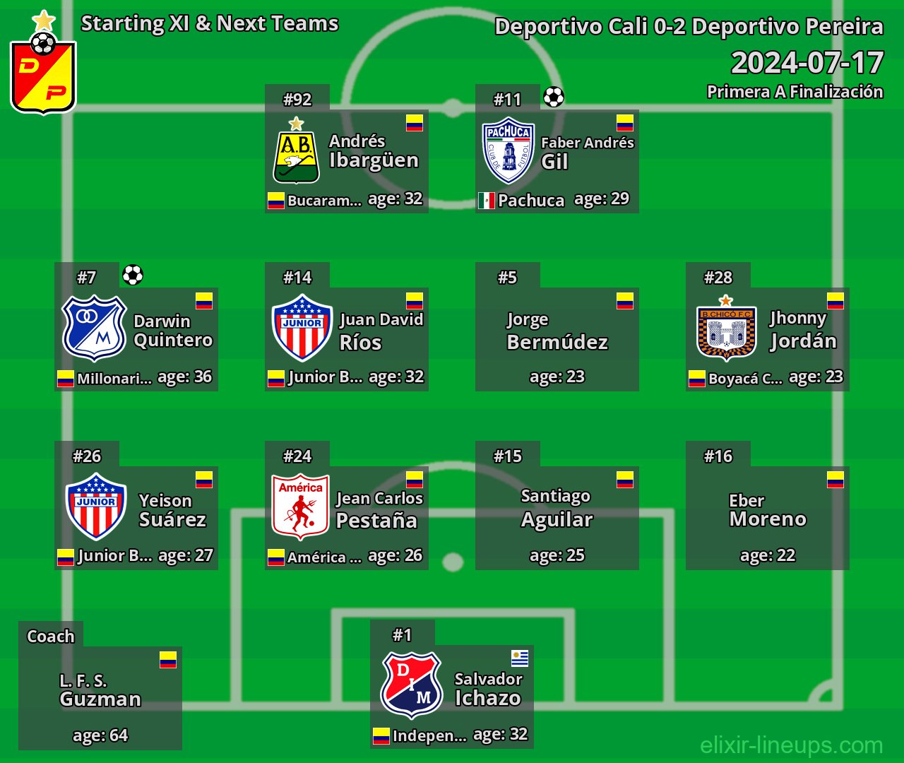 Deportivo Pereira Starting XI & Next Teams 2024-07-17