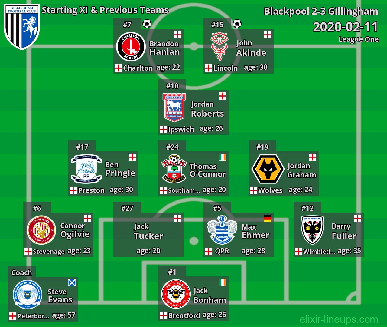 Gillingham Starting XI & Previous Teams 2020-02-11