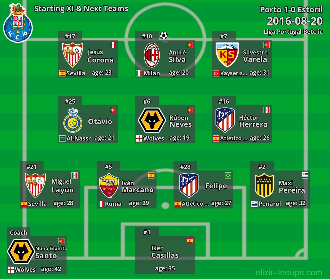 Porto Starting XI & Next Teams 2016-08-20