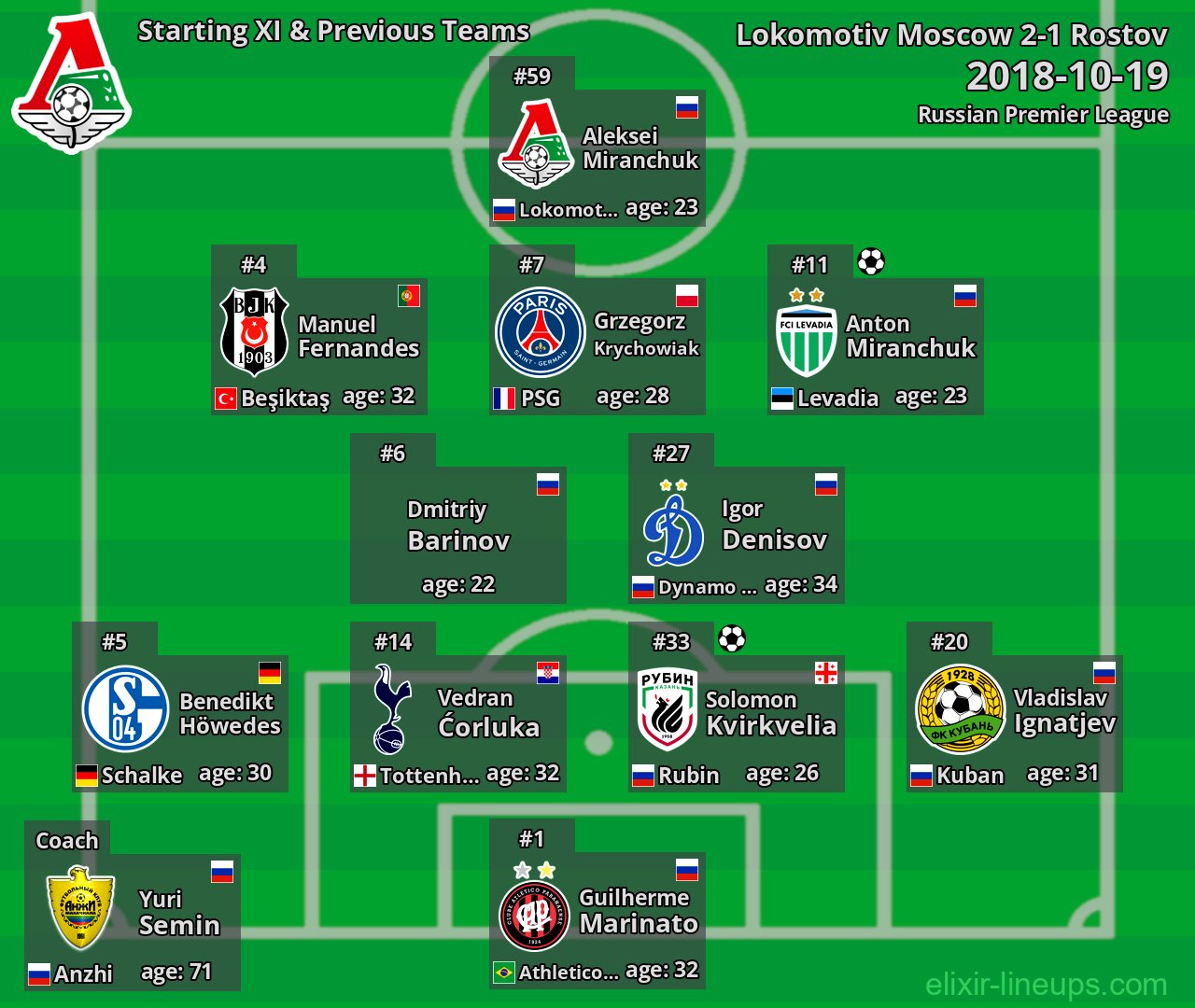 Lokomotiv Moscow Starting XI & Previous Teams 2018-10-19