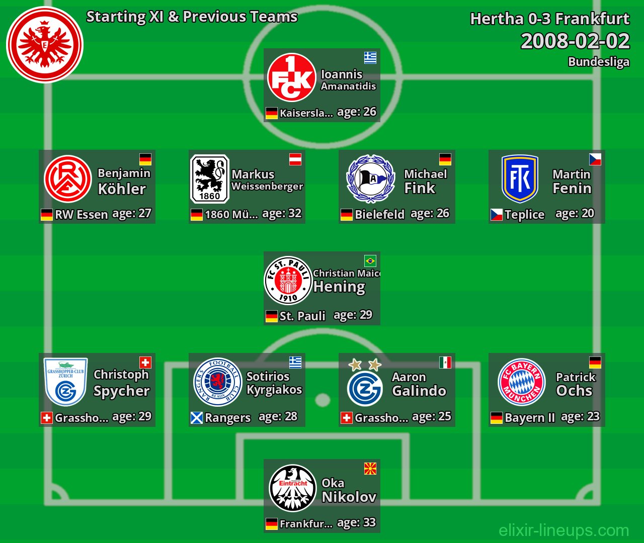 Frankfurt Starting XI & Previous Teams 2008-02-02