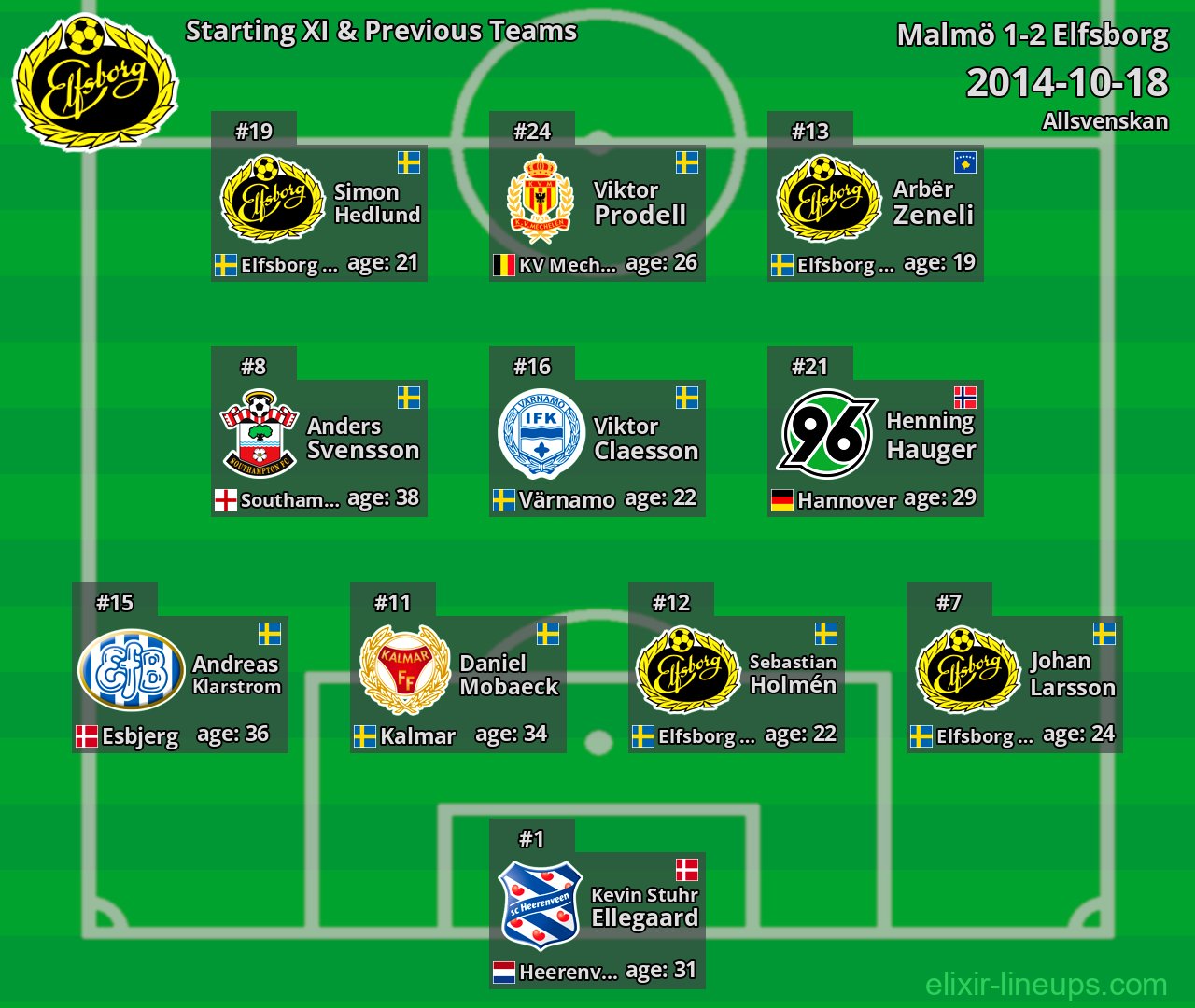 Elfsborg Starting XI & Previous Teams 2014-10-18