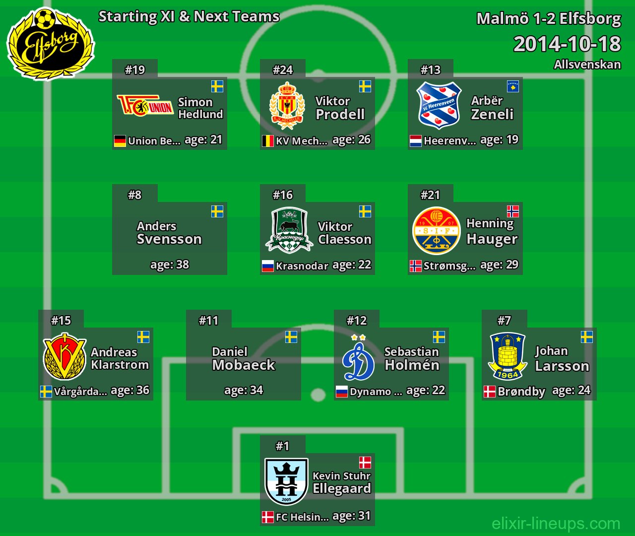 Elfsborg Starting XI & Next Teams 2014-10-18