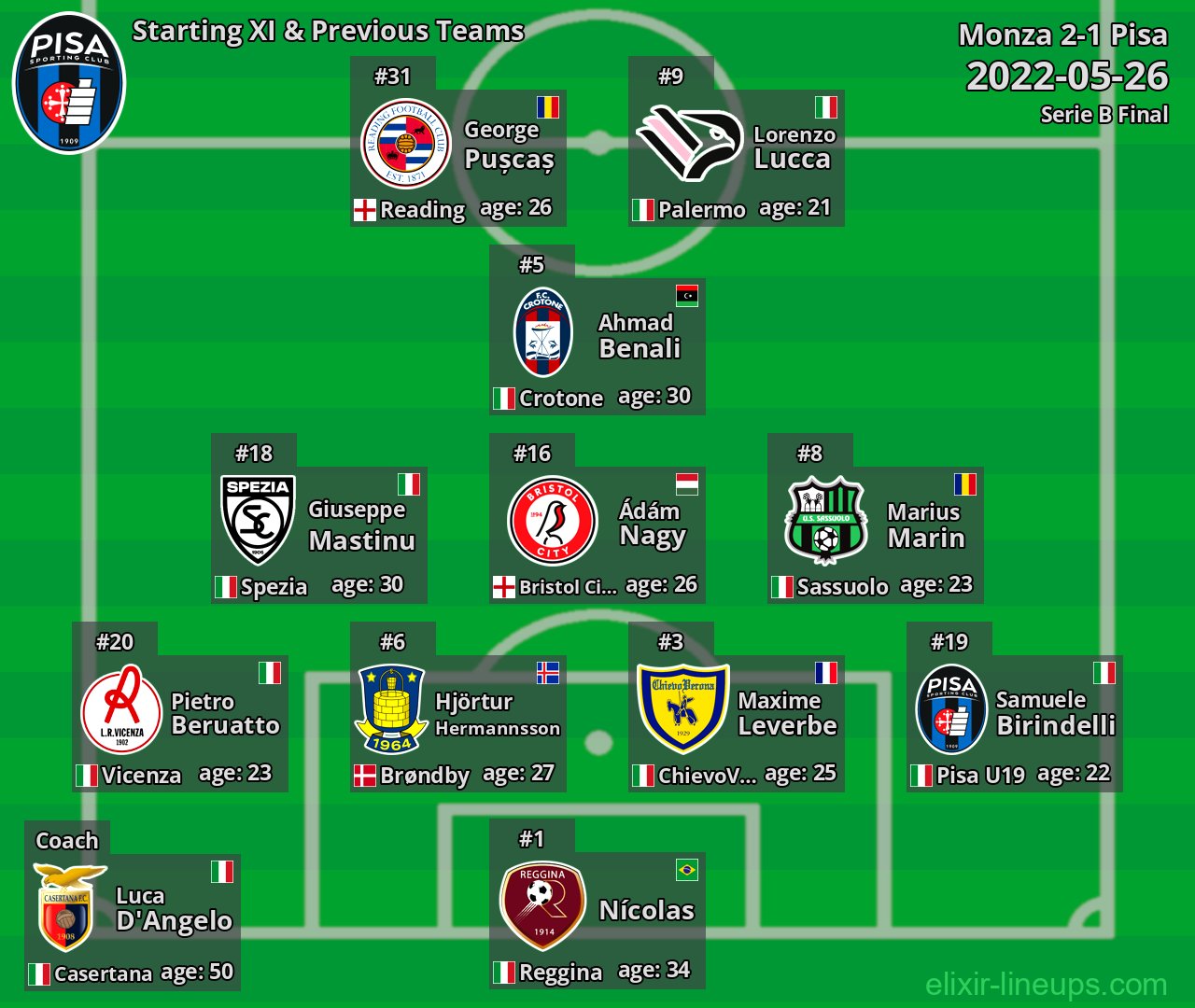 Pisa Starting XI & Previous Teams 2022-05-26