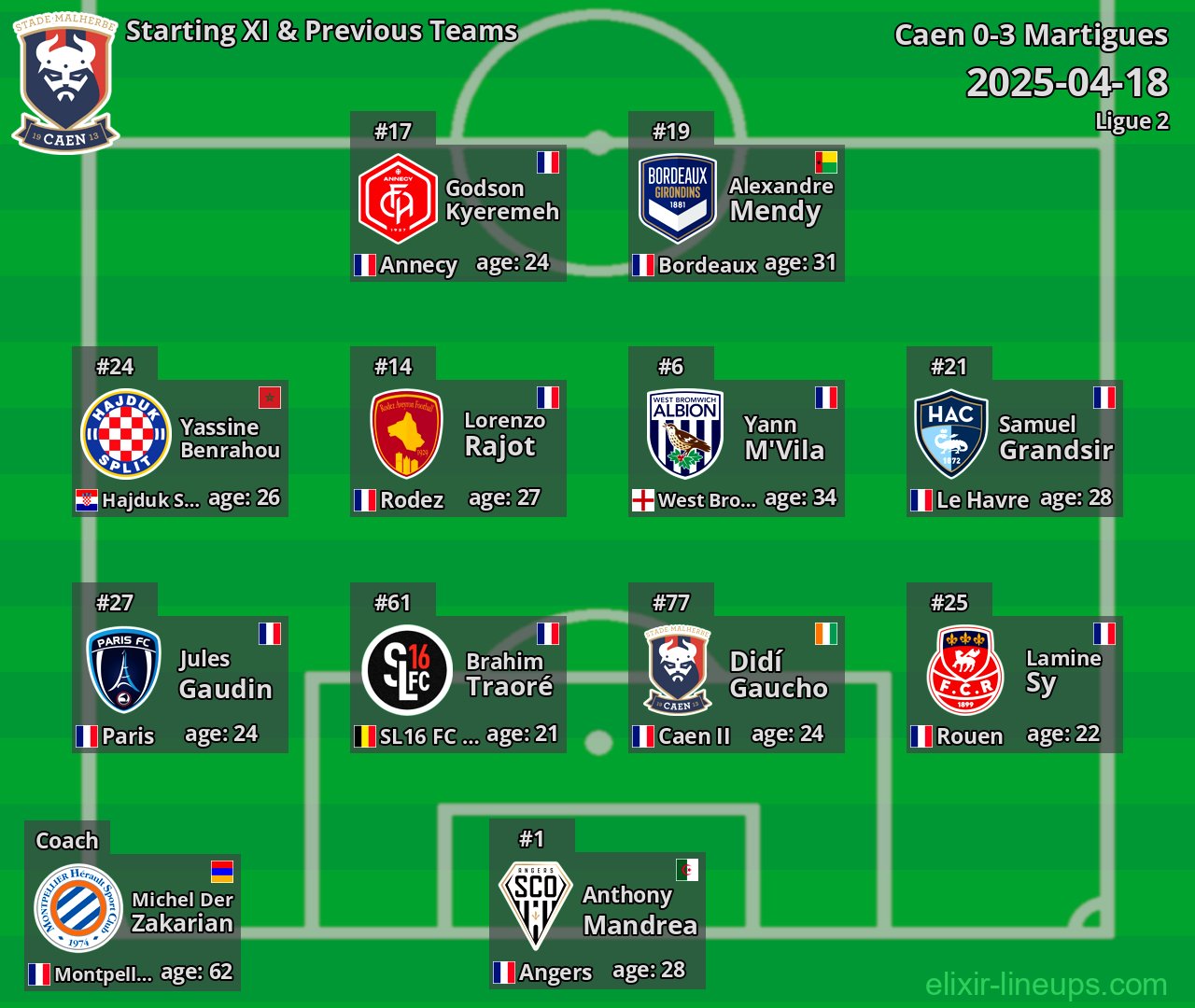 Caen Starting XI & Previous Teams 2025-04-18