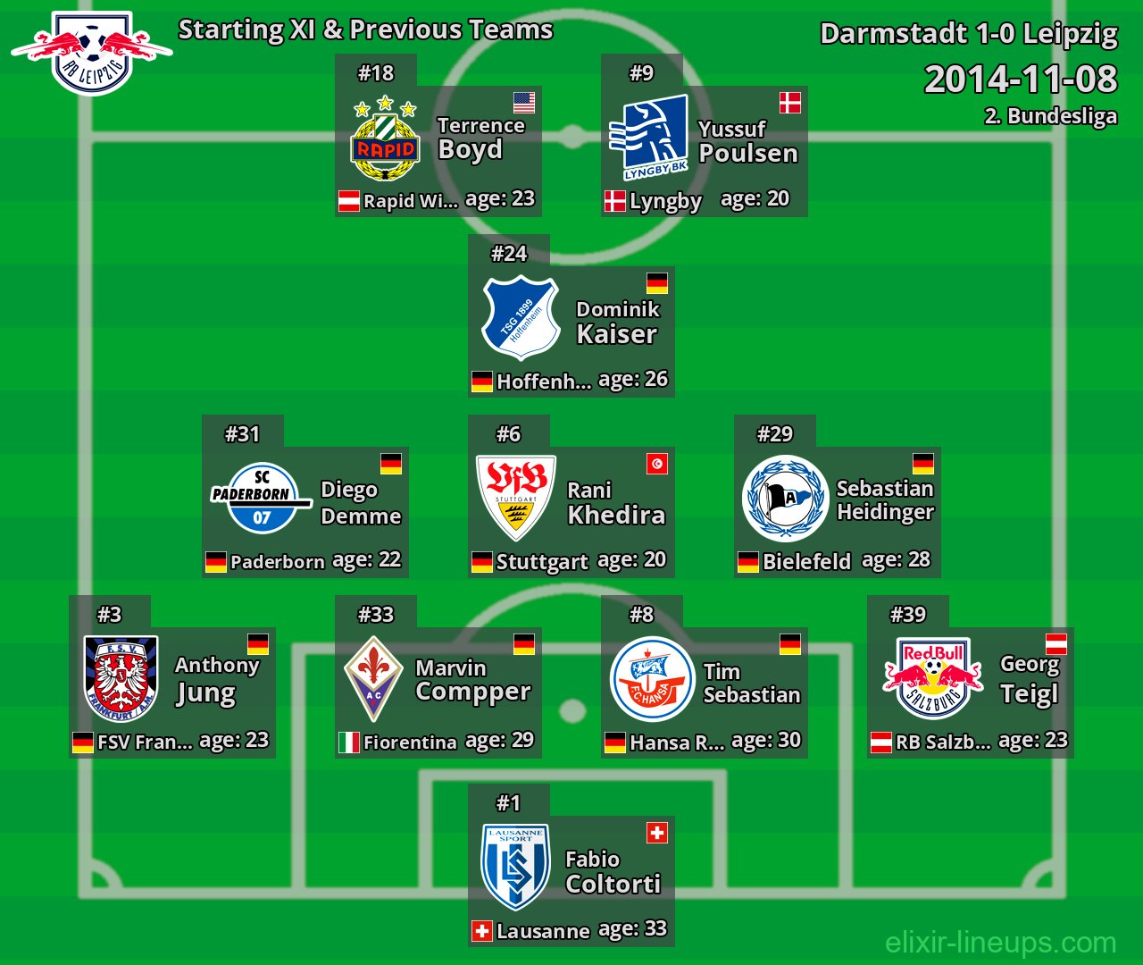 Leipzig Starting XI & Previous Teams 2014-11-08