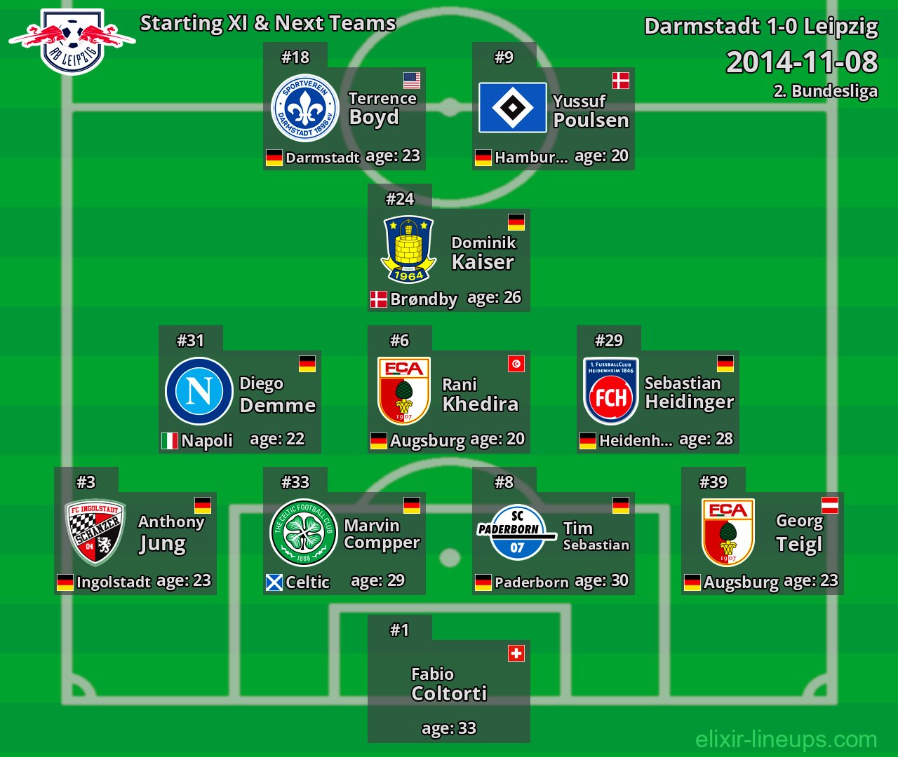 Leipzig Starting XI & Next Teams 2014-11-08