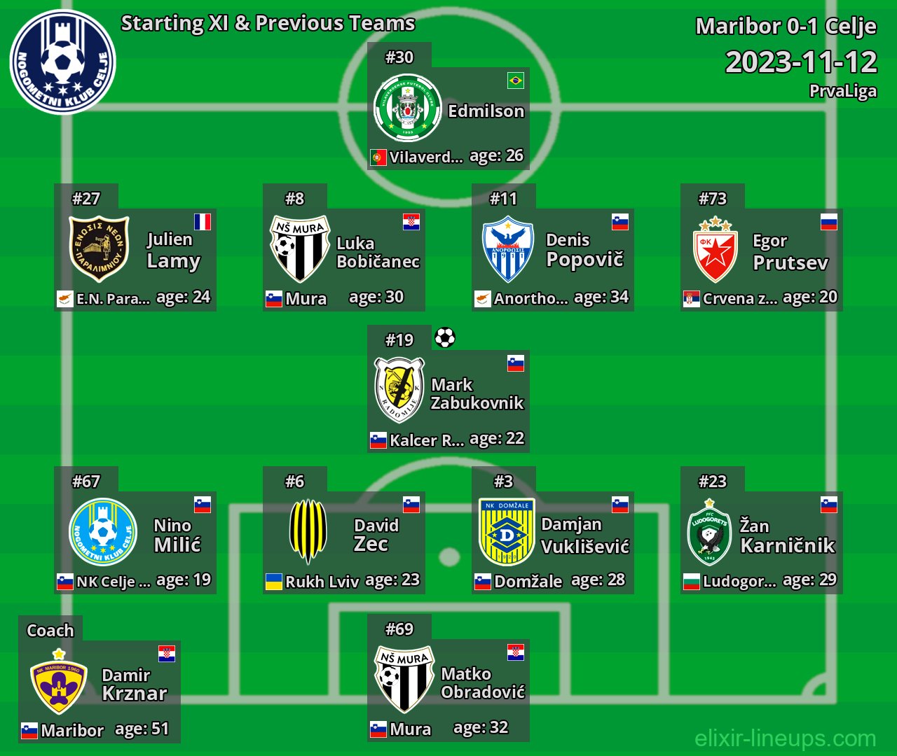 Celje Starting XI & Previous Teams 2023-11-12
