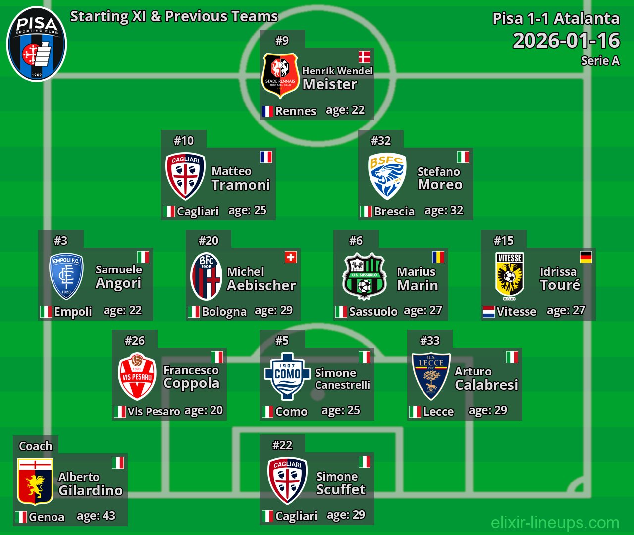Pisa Starting XI & Previous Teams 2026-01-16