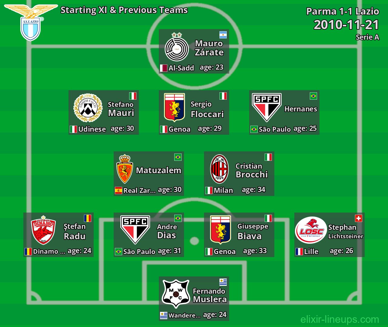 Lazio Starting XI & Previous Teams 2010-11-21