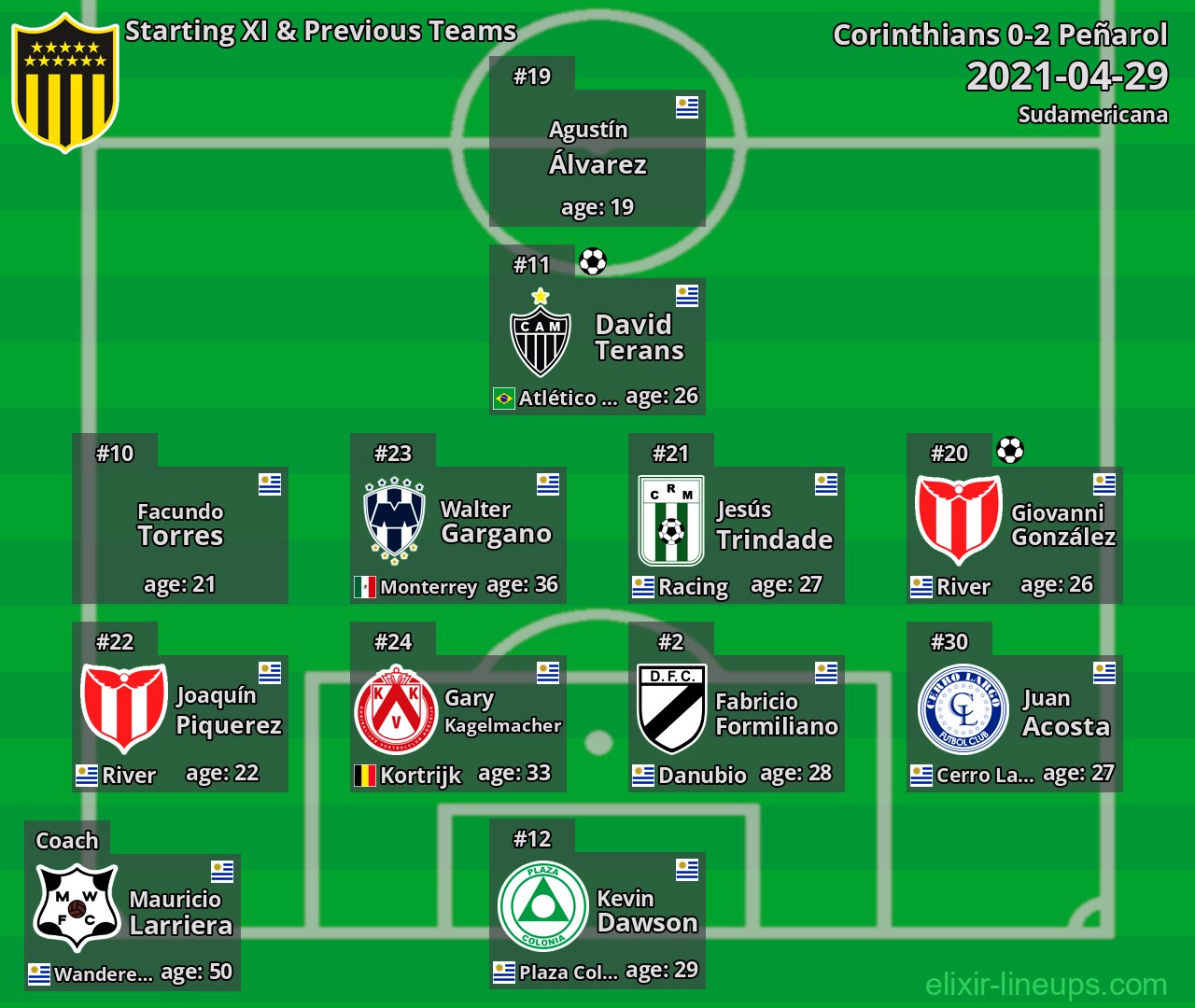 Peñarol Starting XI & Previous Teams 2021-04-29