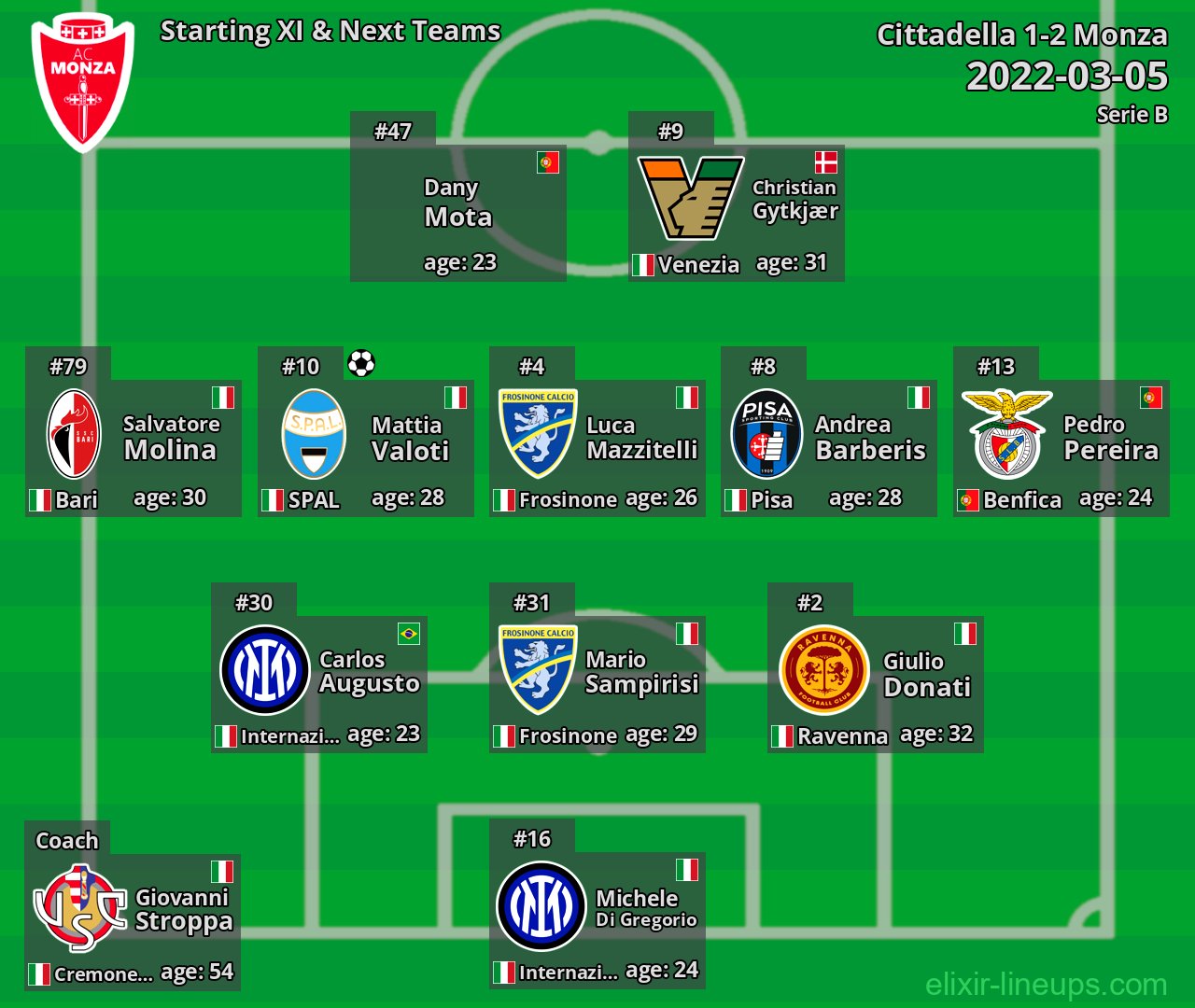 Monza Starting XI & Next Teams 2022-03-05
