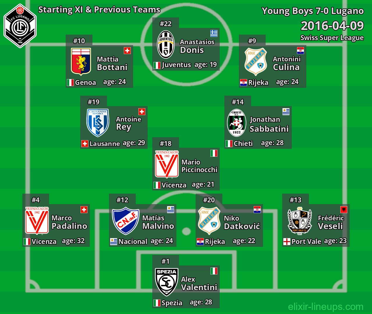 Lugano Starting XI & Previous Teams 2016-04-09