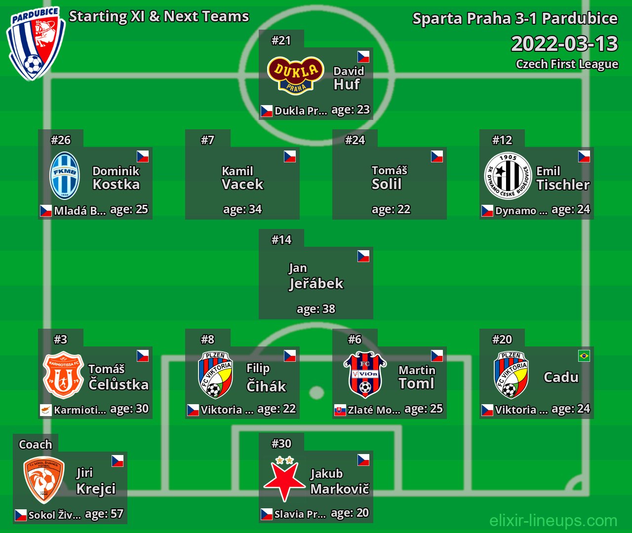 Pardubice Starting XI & Next Teams 2022-03-13